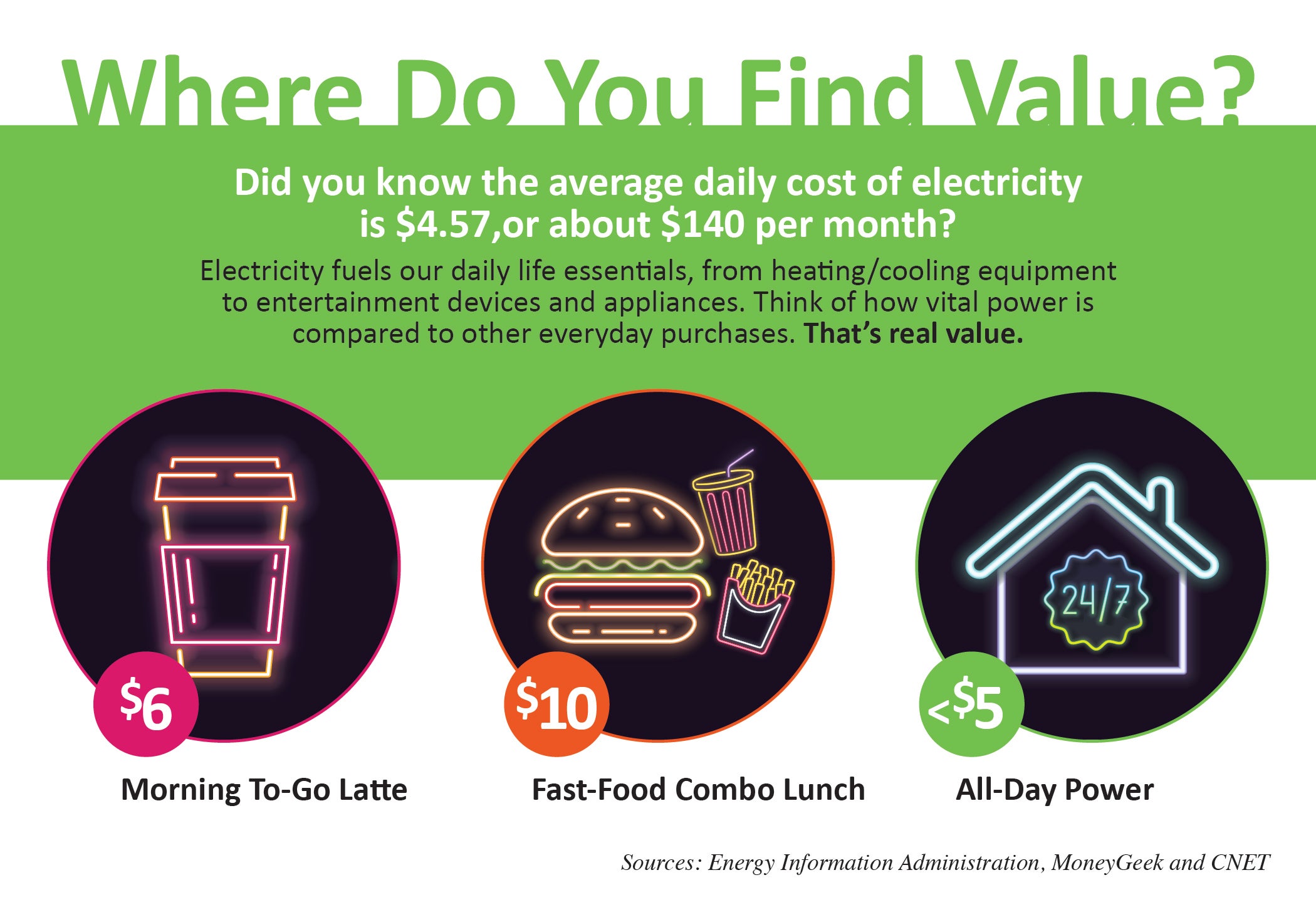 The value of electricity.